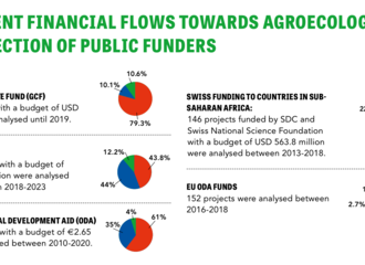 CURRENT FINANCIAL FLOWS TOWARDS AGROECOLOGY BY A SELECTION OF PUBLIC FUNDERS
